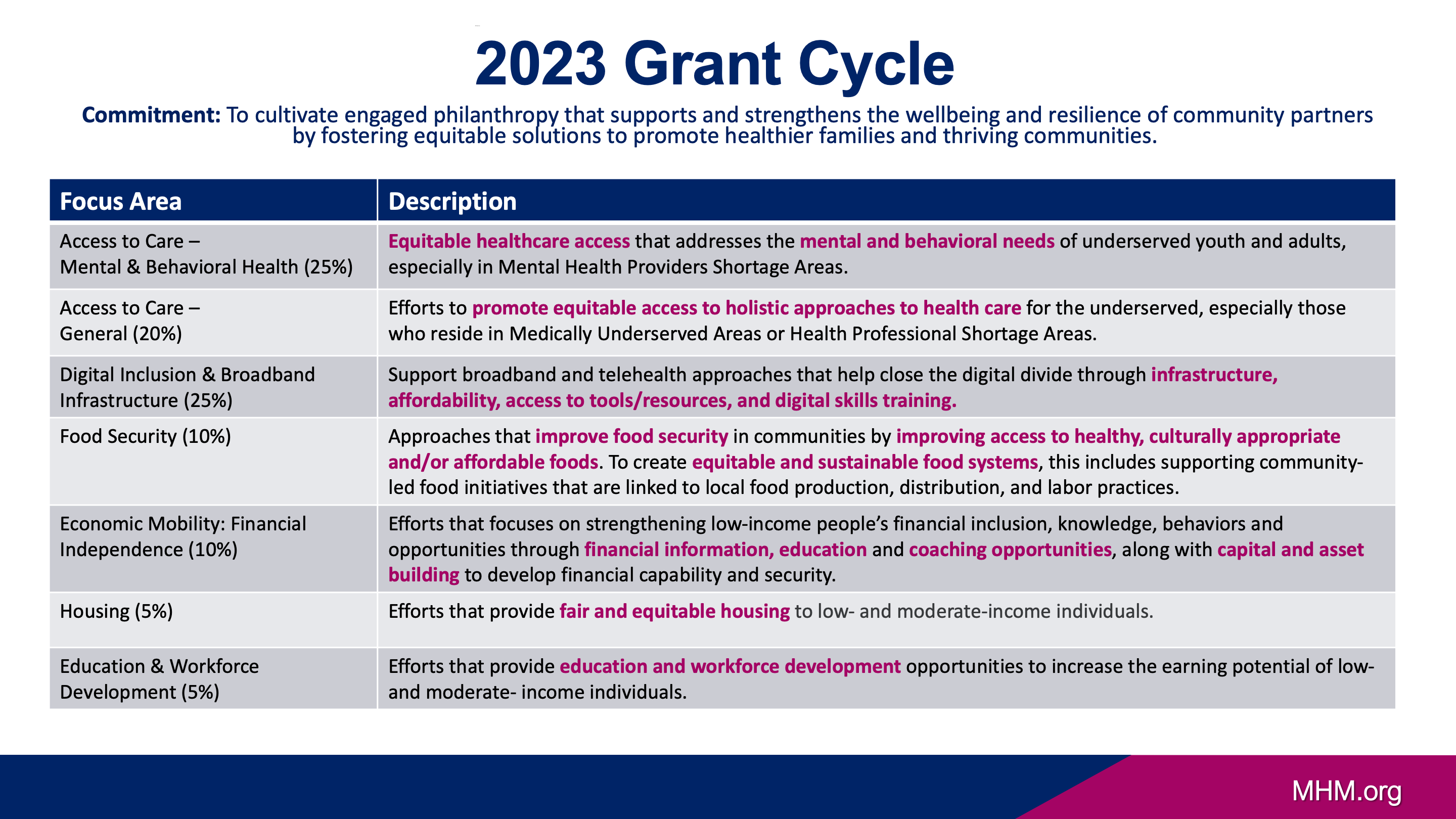 2023 Grant Cycle Focus Areas